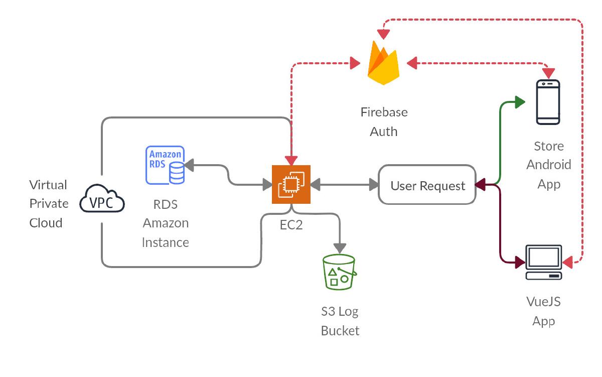 Cloud Architecture for The Flameburger
